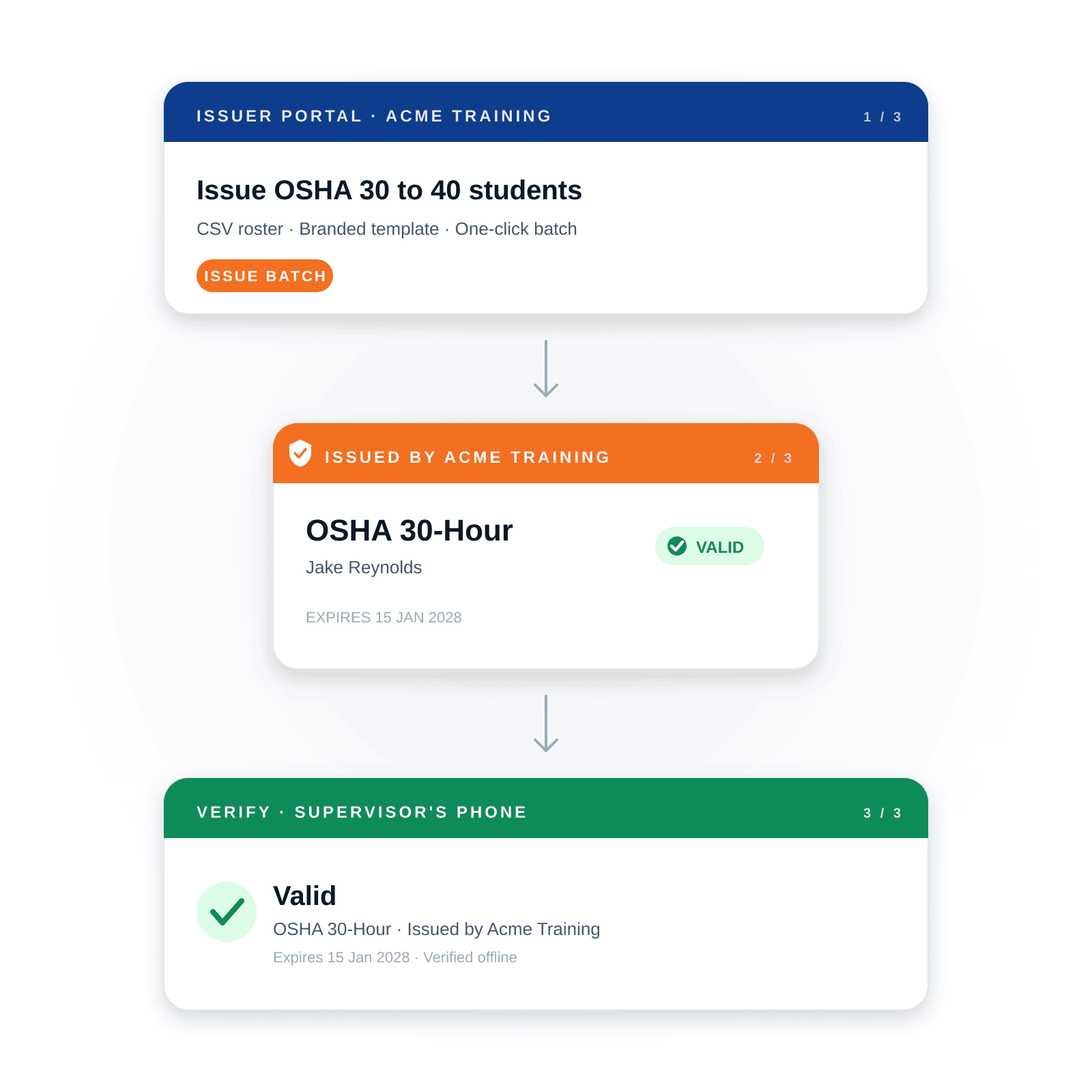 A three-step flow showing an issuer dashboard handing a certificate to a worker's phone, which then presents a QR code for a supervisor to verify.